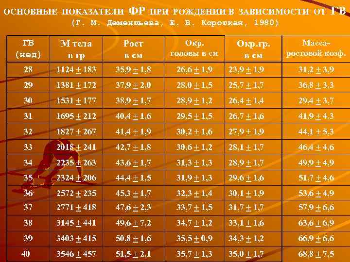 ОСНОВНЫЕ ПОКАЗАТЕЛИ ФР ПРИ РОЖДЕНИИ В ЗАВИСИМОСТИ ОТ (Г. М. Дементьева, Е. В. Короткая,