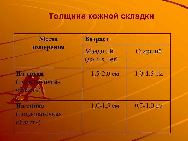 Толщина кожной складки Места измерения Возраст Младший (до 3 -х лет) Старший На груди