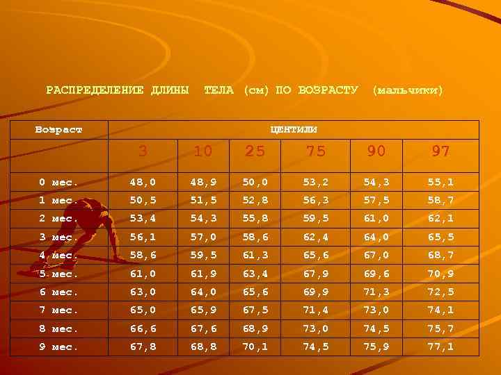 РАСПРЕДЕЛЕНИЕ ДЛИНЫ ТЕЛА (см) ПО ВОЗРАСТУ (мальчики) Возраст ЦЕНТИЛИ 3 10 25 75 90