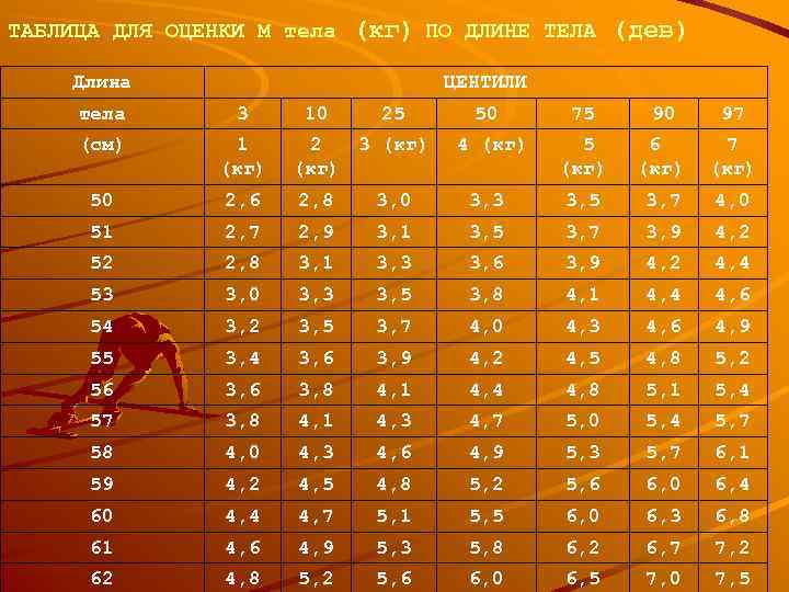 ТАБЛИЦА ДЛЯ ОЦЕНКИ М тела (кг) ПО ДЛИНЕ ТЕЛА (дев) Длина ЦЕНТИЛИ тела 3