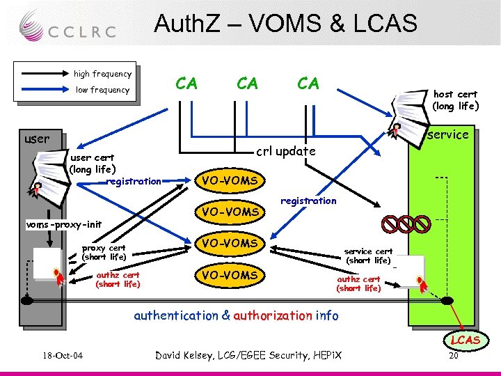 Auth. Z – VOMS & LCAS high frequency CA low frequency user cert (long