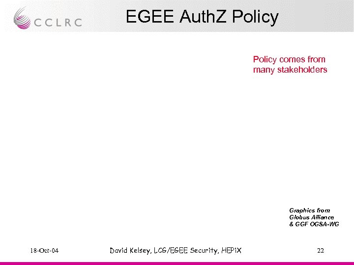 EGEE Auth. Z Policy comes from many stakeholders Graphics from Globus Alliance & GGF