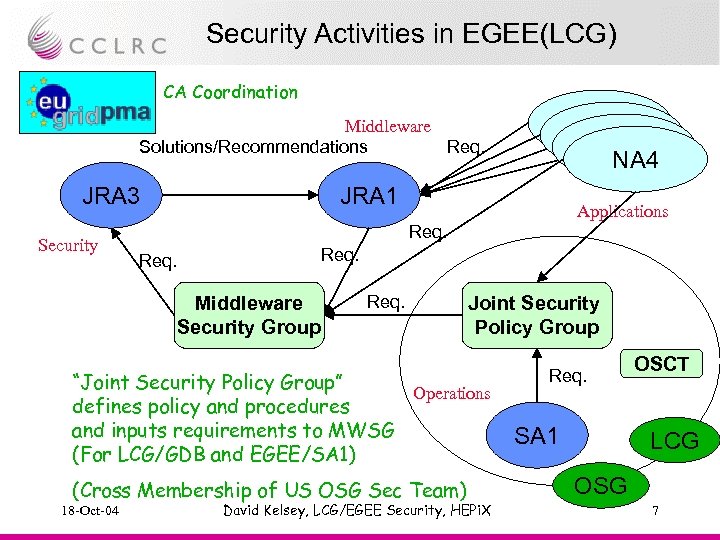 Security Activities in EGEE(LCG) CA Coordination NA 4 Middleware Solutions/Recommendations Req. JRA 3 Security