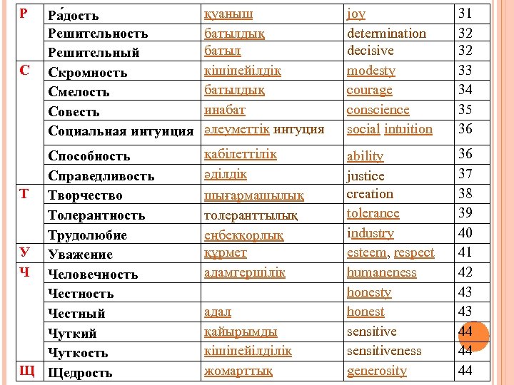 Р С Ра дость Решительный Скромность Смелость Совесть Социальная интуиция Способность Справедливость Т Творчество