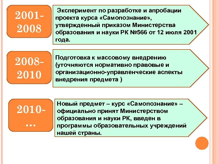 20012008 Эксперимент по разработке и апробации проекта курса «Самопознание» , утвержденный приказом Министерства образования