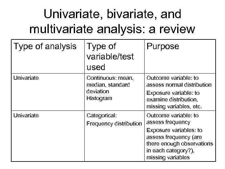 Univariate, bivariate, and multivariate analysis: a review Type of analysis Type of variable/test used