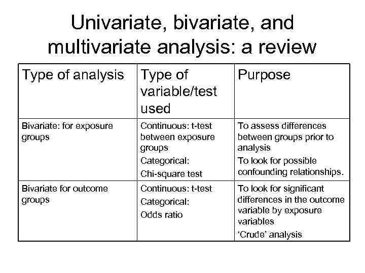 The Difference Between Bivariate & Multivariate Analyses