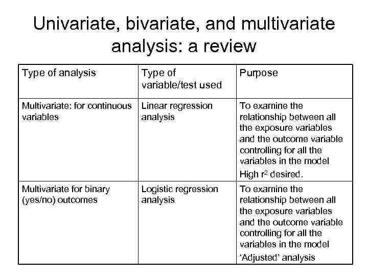 Univariate, bivariate, and multivariate analysis: a review Type of analysis Type of variable/test used