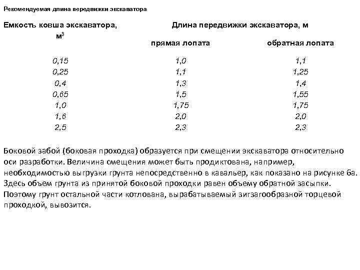 Рекомендуемая длина передвижки экскаватора Емкость ковша экскаватора, м 3 0, 15 0, 25 0,