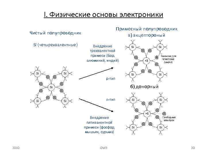 I. Физические основы электроники Примесный полупроводник а) акцептороный Чистый полупроводник Si (четырехвалентные) Внедрение трехвалентной