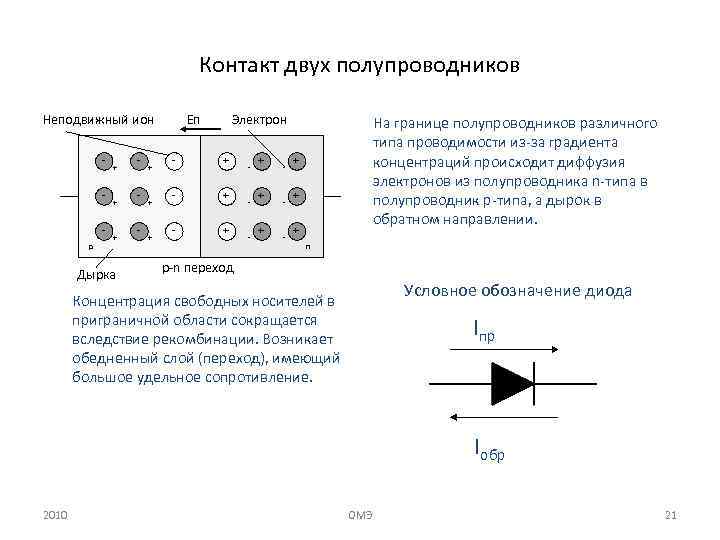 Контакт двух полупроводников Неподвижный ион p + + + Дырка + + + Eп