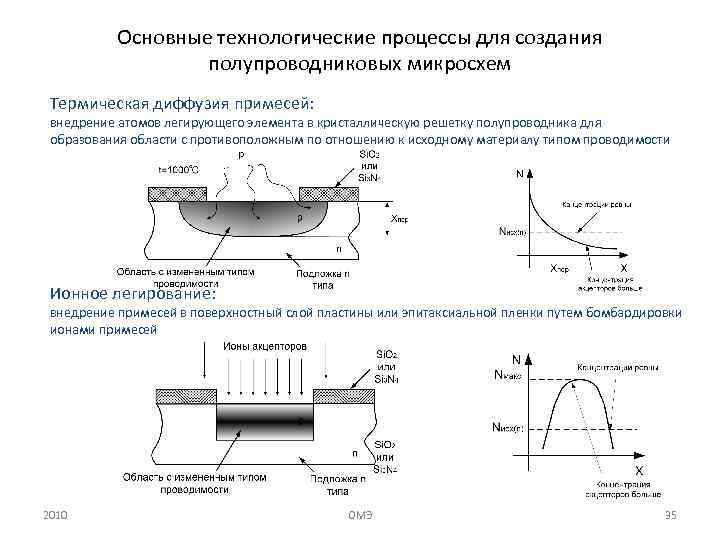 Основные технологические процессы для создания полупроводниковых микросхем Термическая диффузия примесей: внедрение атомов легирующего элемента