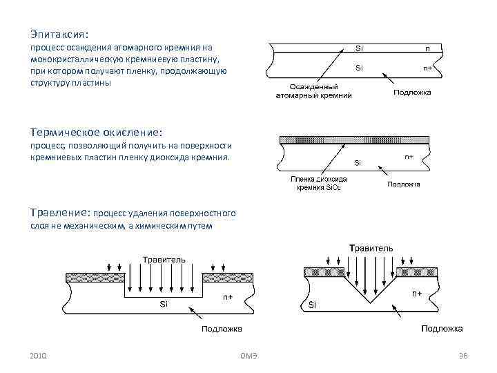 Эпитаксия: процесс осаждения атомарного кремния на монокристаллическую кремниевую пластину, при котором получают пленку, продолжающую