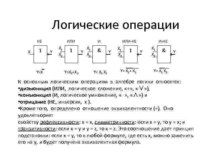 Логические операции НЕ X 1 Y=X ИЛИ Y X 1 X 2 1 Y=X