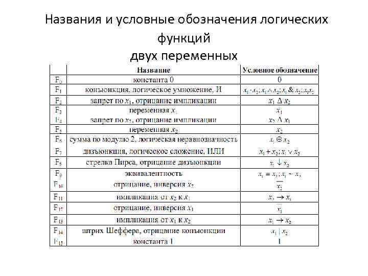 Названия и условные обозначения логических функций двух переменных 