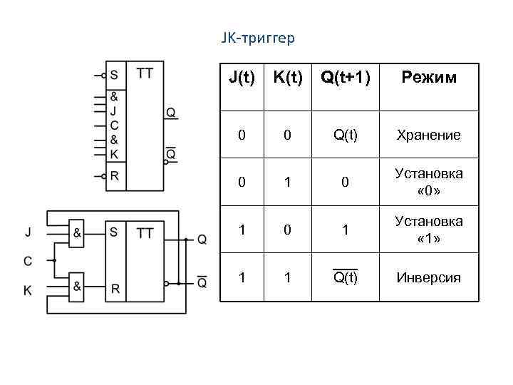 JK триггер J(t) K(t) Q(t+1) Режим 0 0 Q(t) Хранение 0 1 0 Установка