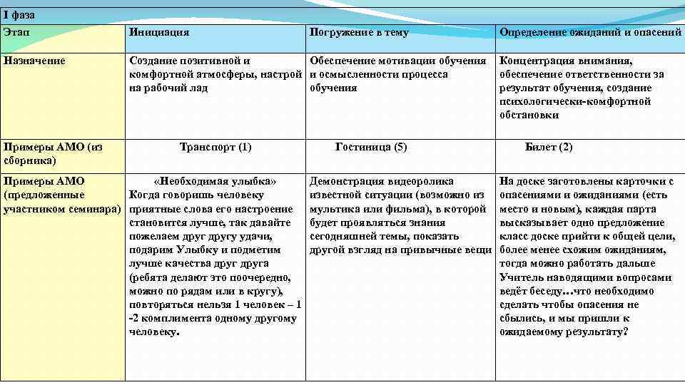 I фаза Этап Инициация Погружение в тему Определение ожиданий и опасений Назначение Создание позитивной