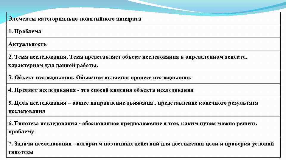 Элементы категориально-понятийного аппарата 1. Проблема Актуальность 2. Тема исследования. Тема представляет объект исследования в
