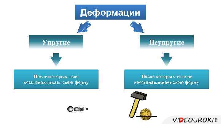 Деформации Упругие Неупругие После которых тело восстанавливает свою форму После которых тело не восстанавливает
