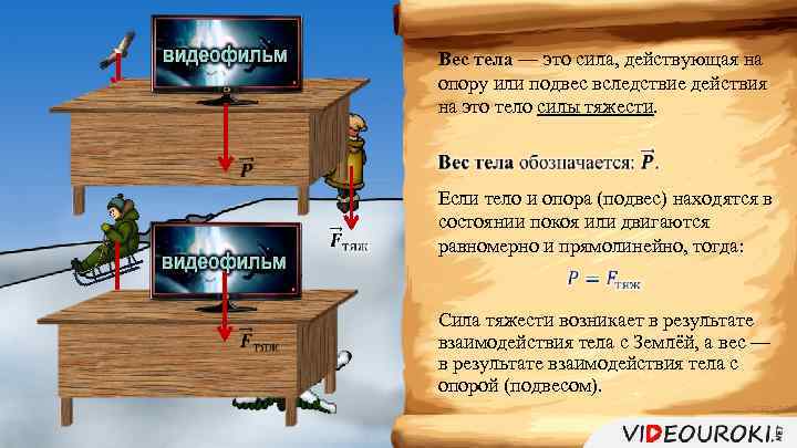 Вес тела — это сила, действующая на опору или подвес вследствие действия на это