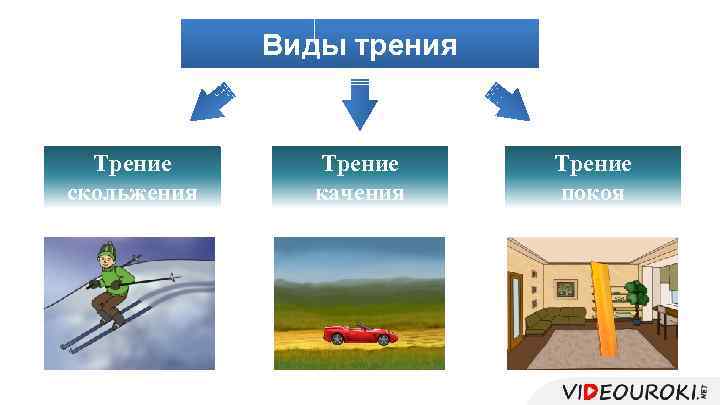 Виды трения Трение скольжения Трение качения Трение покоя 