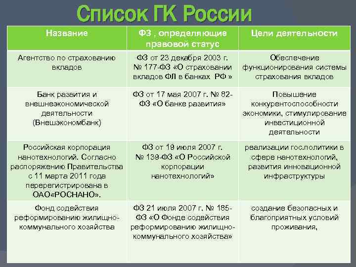 Список ГК России Название ФЗ , определяющие правовой статус Цели деятельности Агентство по страхованию