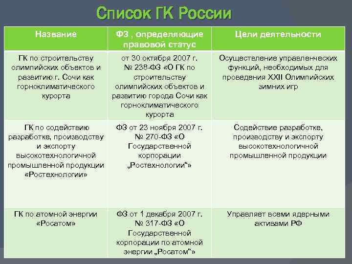Список ГК России Название ФЗ , определяющие правовой статус Цели деятельности ГК по строительству