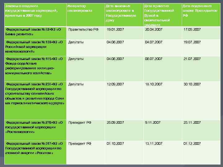 Законы о создании государственных корпораций, принятые в 2007 году Инициатор законопроекта Дата внесения законопроекта