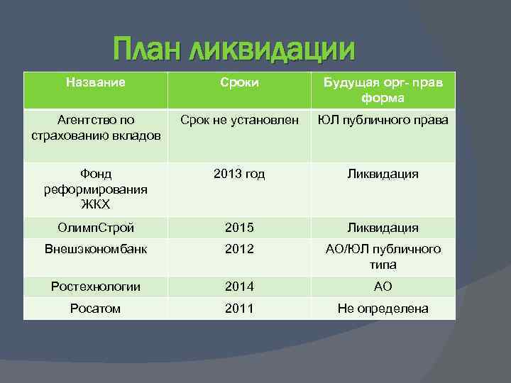 План ликвидации Название Сроки Будущая орг- прав форма Агентство по страхованию вкладов Срок не
