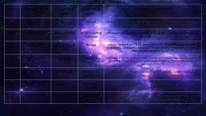 Класс Температура, К Истинный цвет Видимый цвет Основные признаки A 7500— 10 000 белый