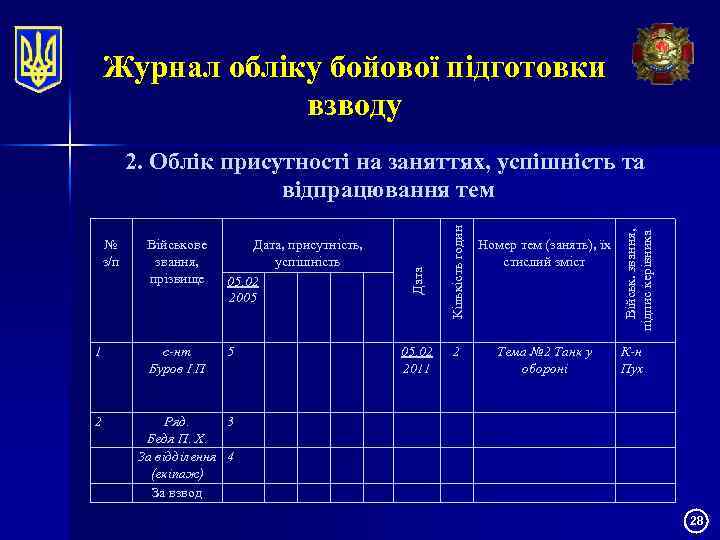 Журнал обліку бойової підготовки взводу 1 2 Дата, присутність, успішність 05. 02 2005 с-нт