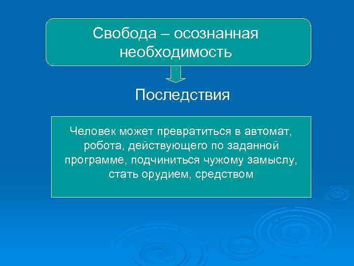 Свобода – осознанная необходимость Последствия Человек может превратиться в автомат, робота, действующего по заданной
