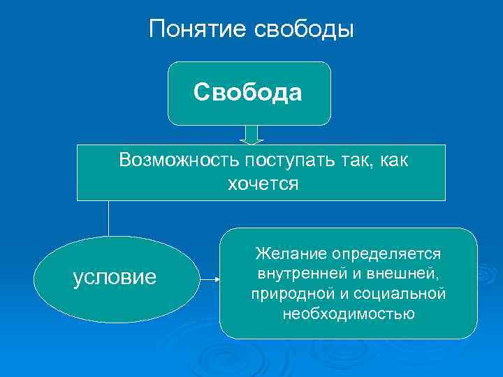 План свобода и ответственность егэ обществознание