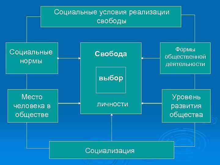 Социальные условия реализации свободы Социальные нормы Свобода Формы общественной деятельности выбор Место человека в