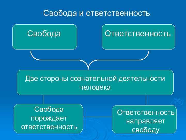 2 означает ли свобода человека отсутствие его ответственности за свершенное