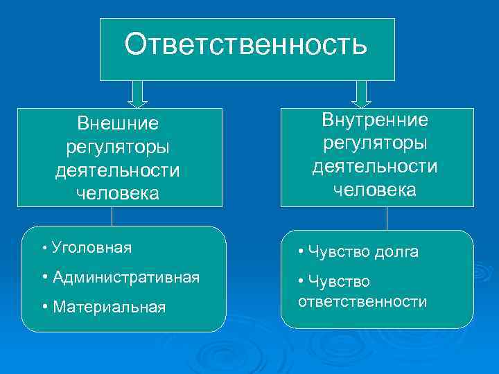 Ответственность Внешние регуляторы деятельности человека Внутренние регуляторы деятельности человека • Уголовная • Чувство долга