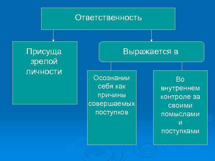 Ответственность Присуща зрелой личности Выражается в Осознании себя как причины совершаемых поступков Во внутреннем