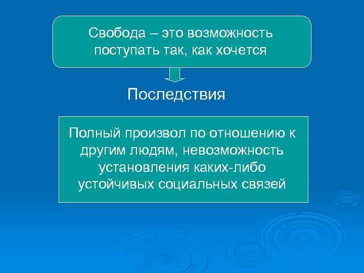 Свобода – это возможность поступать так, как хочется Последствия Полный произвол по отношению к