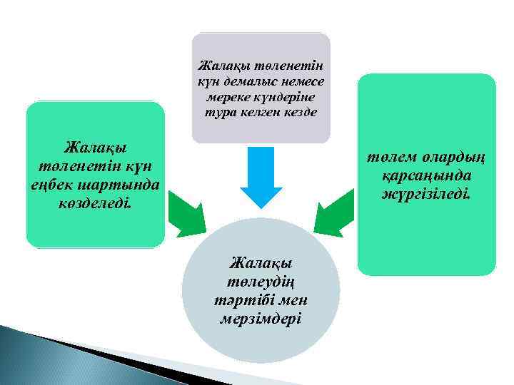 Жалақы төленетін күн демалыс немесе мереке күндеріне тура келген кезде Жалақы төленетін күн еңбек