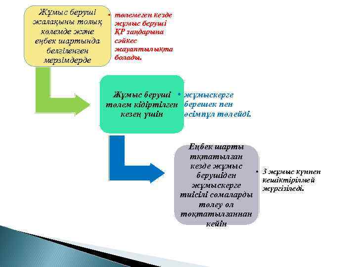 Жұмыс беруші • төлемеген кезде жалақыны толық жұмыс беруші көлемде және ҚР заңдарына сәйкес