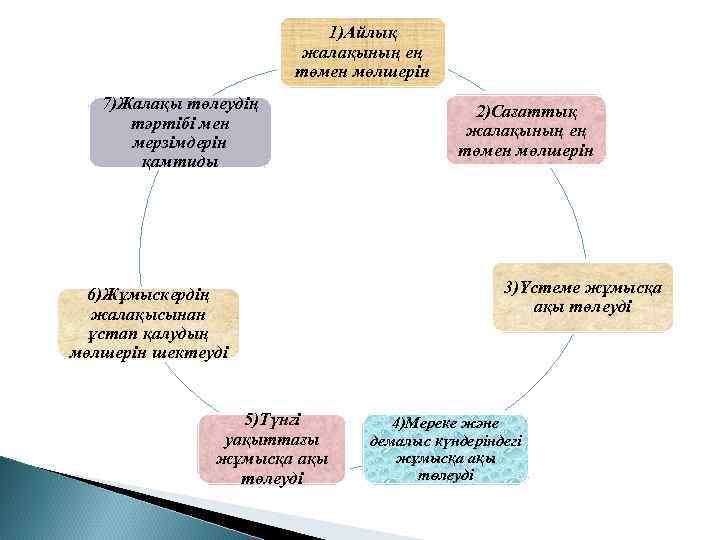 1)Айлық жалақының ең төмен мөлшерін 7)Жалақы төлеудің тәртібі мен мерзімдерін қамтиды 6)Жұмыскердің жалақысынан ұстап