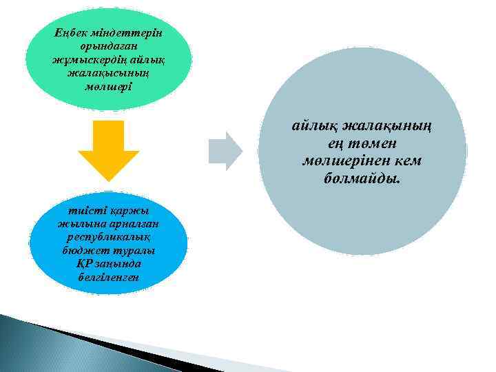 Еңбек міндеттерін орындаған жұмыскердің айлық жалақысының мөлшері айлық жалақының ең төмен мөлшерінен кем болмайды.