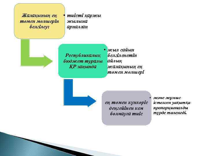 Жалақының ең • тиісті қаржы жылына төмен мөлшерін арналған белгілеу: • жыл сайын Республикалық