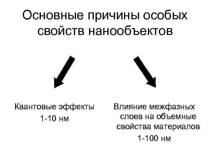 Основные причины особых свойств нанообъектов Квантовые эффекты 1 -10 нм Влияние межфазных слоев на