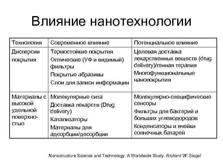 Влияние нанотехнологии Технология Современное влияние Потенциальное влияние Дисперсии покрытия Термостойкие покрытия Оптические (УФ и