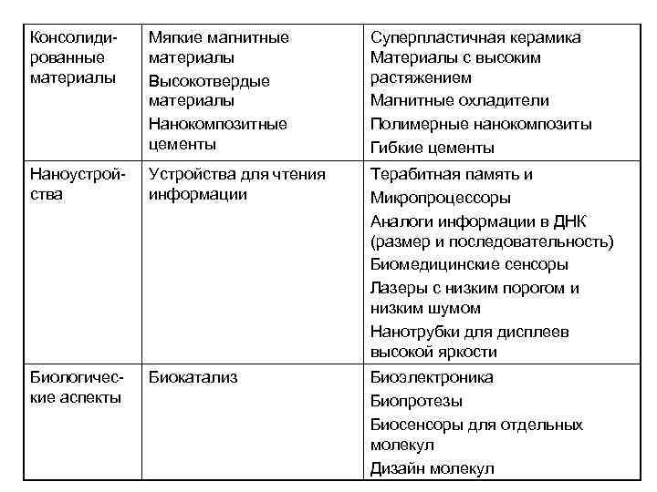 Консолидированные материалы Мягкие магнитные материалы Высокотвердые материалы Нанокомпозитные цементы Суперпластичная керамика Материалы с высоким