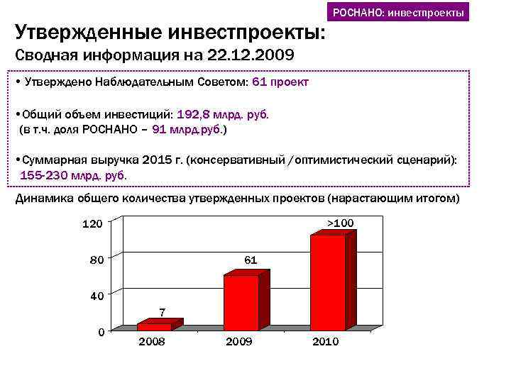 Утвержденные инвестпроекты: РОСНАНО: инвестпроекты Сводная информация на 22. 12. 2009 • Утверждено Наблюдательным Советом: