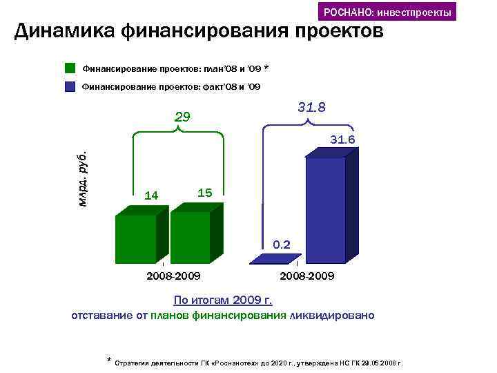 РОСНАНО: инвестпроекты Динамика финансирования проектов Финансирование проектов: план’ 08 и ’ 09 * Финансирование