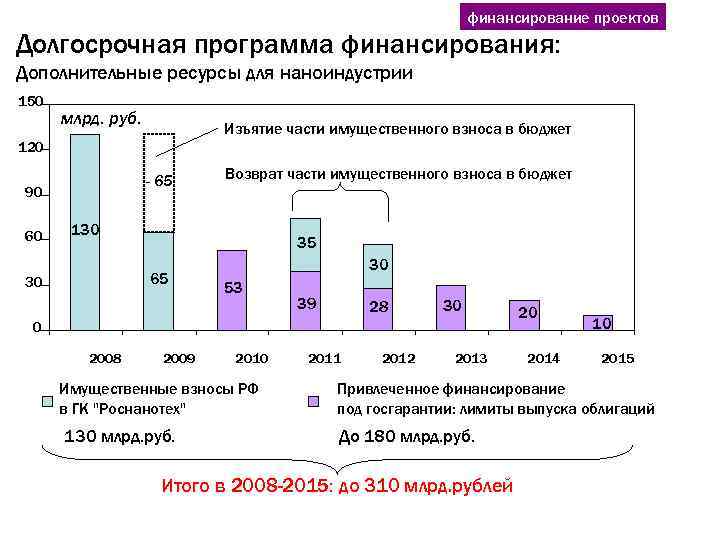 финансирование проектов Долгосрочная программа финансирования: Дополнительные ресурсы для наноиндустрии 150 млрд. руб. Изъятие части