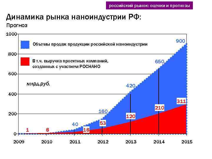 российский рынок: оценки и прогнозы Динамика рынка наноиндустрии РФ: Прогноз 1000 900 Объемы продаж